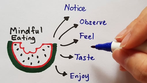 Hand writing ‘Mindful Eating’ diagram and arrows to Notice, Observe, Feel, Taste, Enjoy